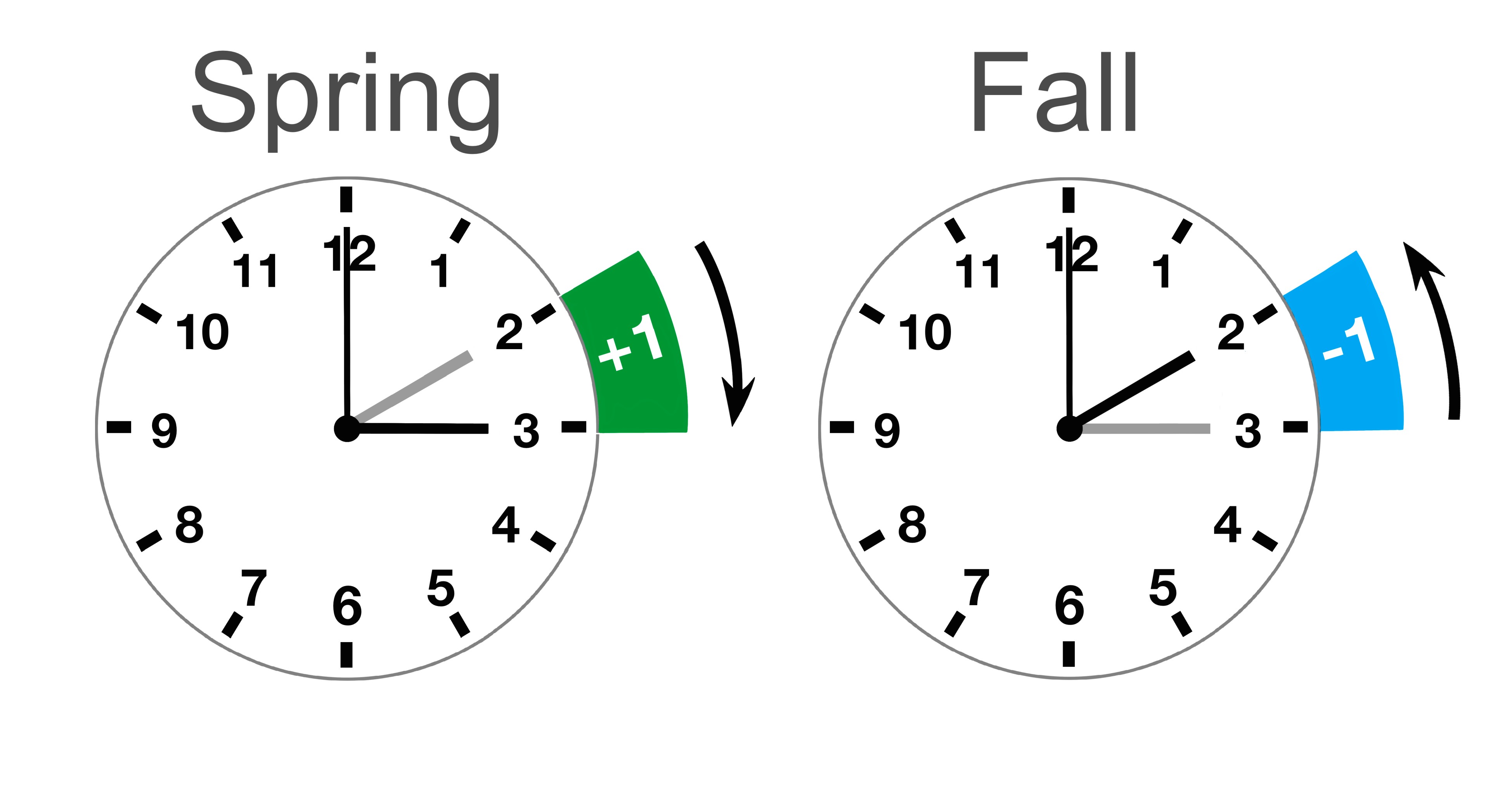 dst clocks